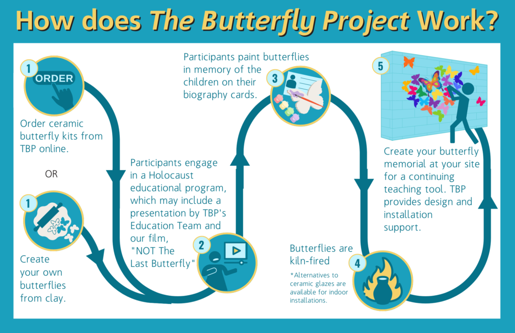 How Does TBP Work | The Butterfly Project