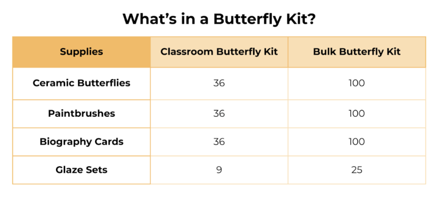 Programing Butterfly Order Butterfly Programming - The Butterfly Project